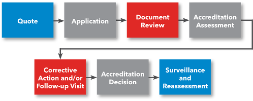 accreditation process steps
