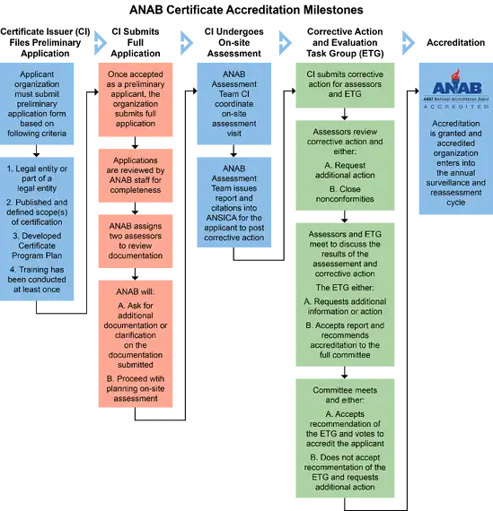 CAP Application Process