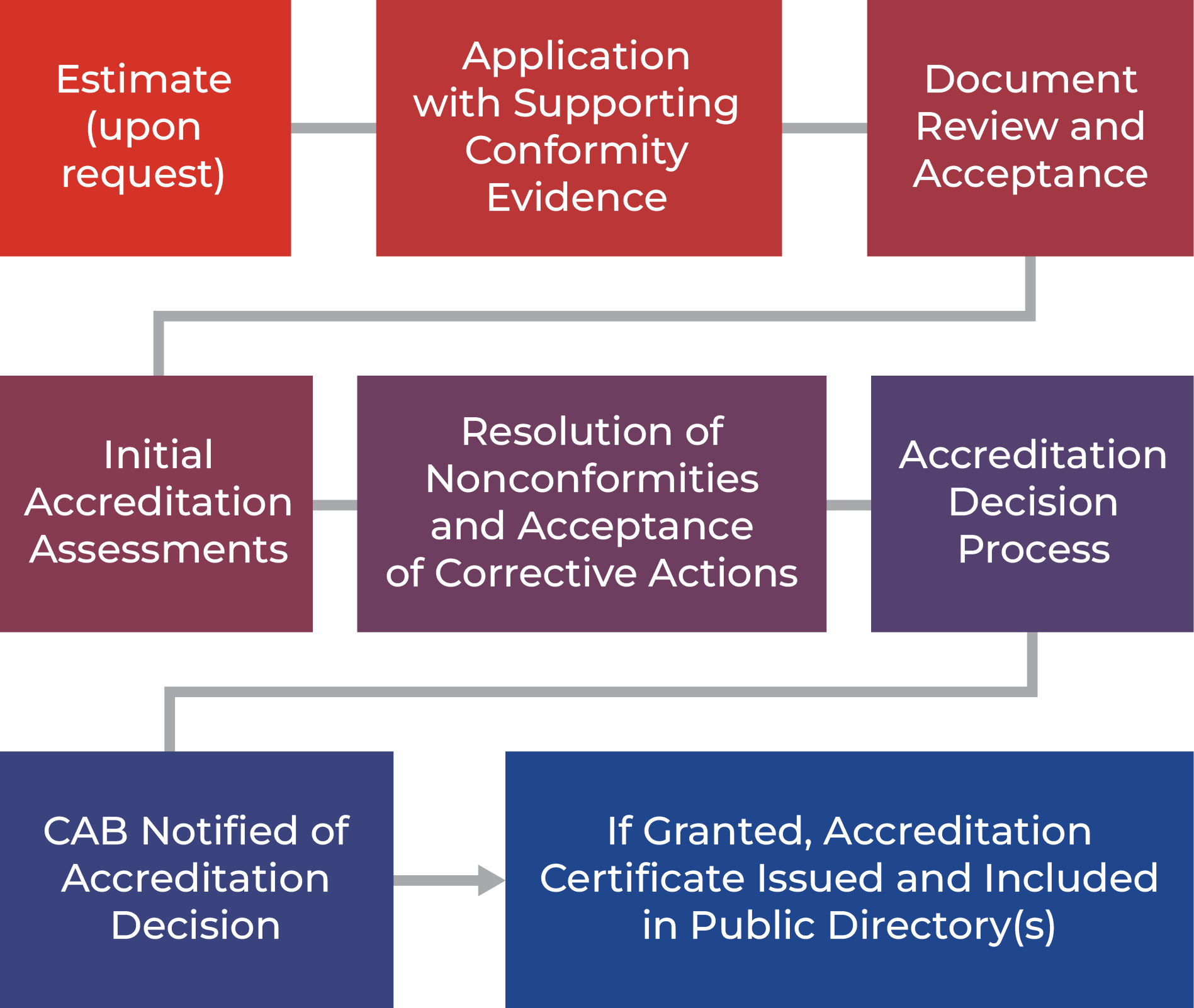 How To Become An ANAB-Accredited Certification Body