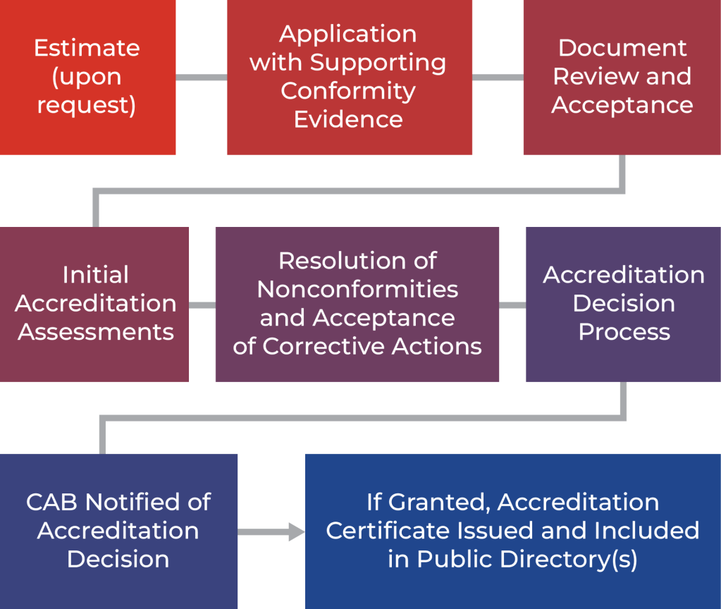 Application review stage – Greenhouse Support