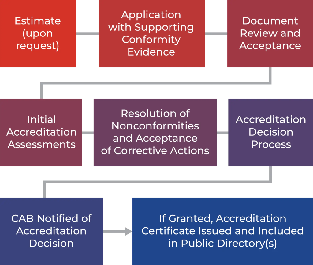 The Initial Accreditation Process