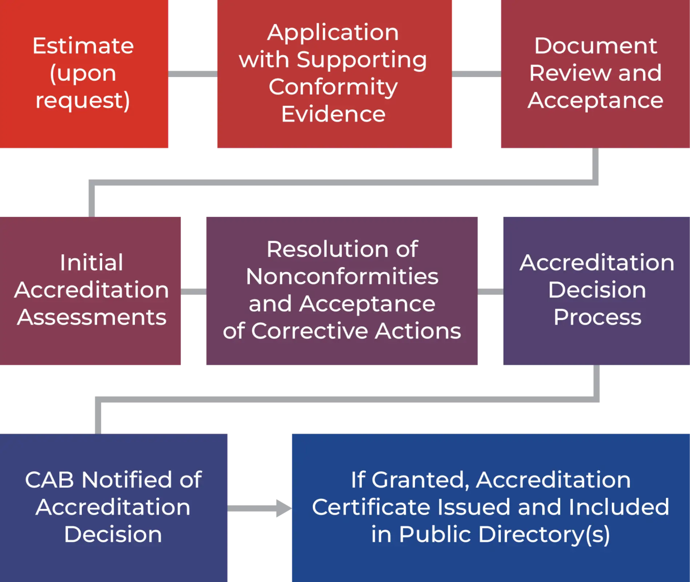 Updates to 's verification program