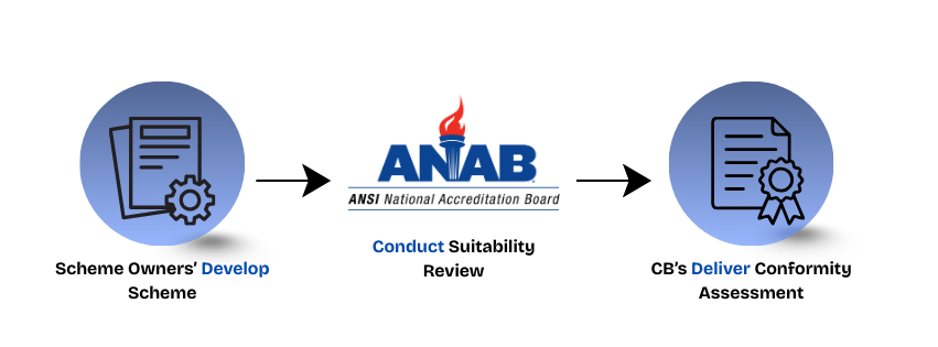 Scheme Owner Accreditation Services | ANAB